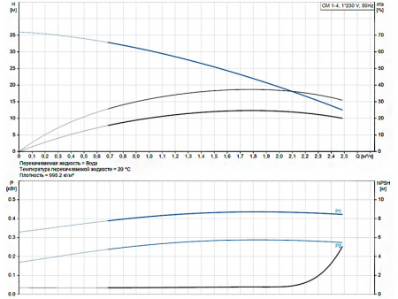 Горизонтальный многоступенчатый насос Grundfos CM 1-4 A-R-A-E-AQQE C-A-A-N