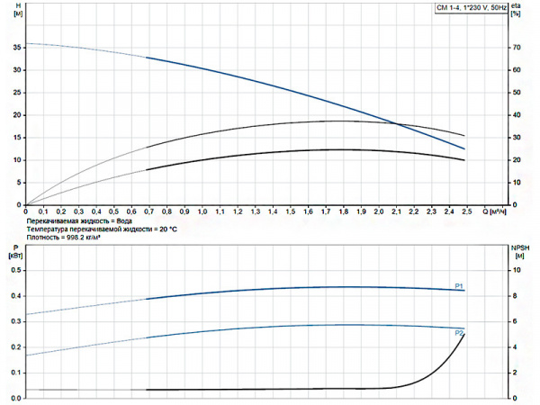 Горизонтальный многоступенчатый насос Grundfos CM 1-4 A-R-A-E-AQQE C-A-A-N