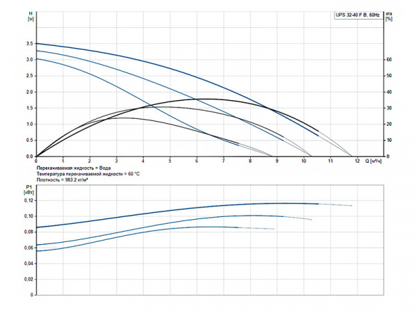 Насос циркуляционный Grundfos UPS 32-40 F B