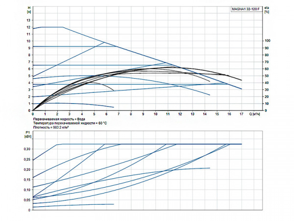 Насос циркуляционный Grundfos Magna1 32-120 F