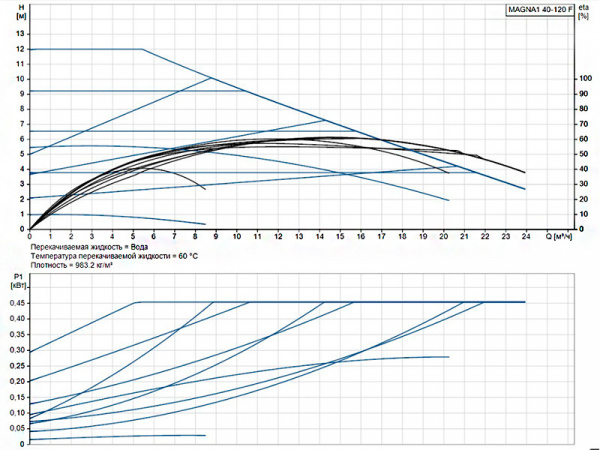 Насос циркуляционный Grundfos Magna1 40-120 F