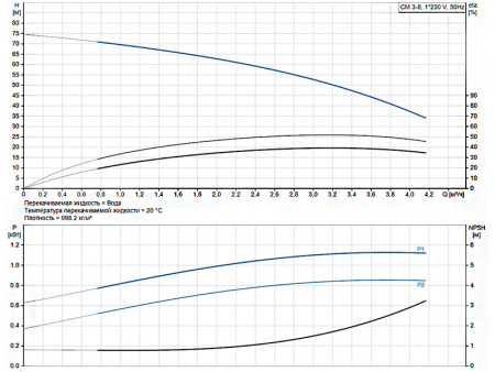 Горизонтальный многоступенчатый насос Grundfos CM 3-8 A-R-A-E-AVBE C-A-A-N