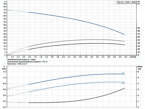 Горизонтальный многоступенчатый насос Grundfos CM 3-8 A-R-A-E-AVBE C-A-A-N