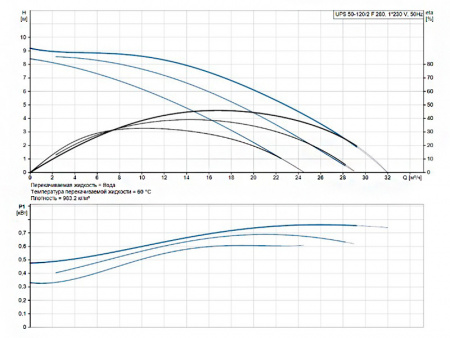 Насос циркуляционный Grundfos UPS 50-120/2 F 280