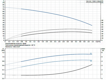 Горизонтальный многоступенчатый насос Grundfos CM 3-8 A-R-G-E-AQQE C-A-A-N