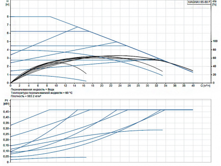 Насос циркуляционный Grundfos Magna1 65-80 F