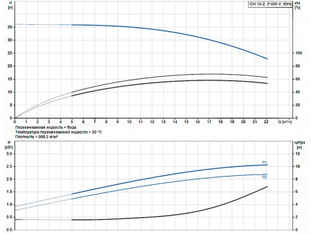 Горизонтальный многоступенчатый насос Grundfos CM 15-2 A-R-A-V-AVBV F-A-A-N