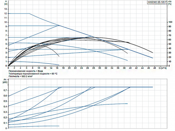 Насос циркуляционный Grundfos Magna1 65-120 F