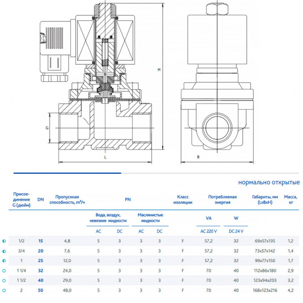 Клапан DENDOR VZ DN 15 PN 3-5 электромагнитный прямого действия муфтовый н/о