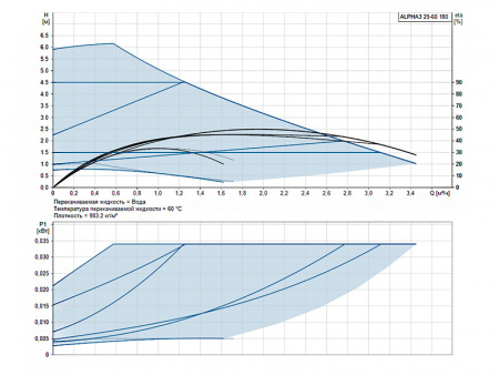 Насос циркуляционный Grundfos Alpha3 25-60 180