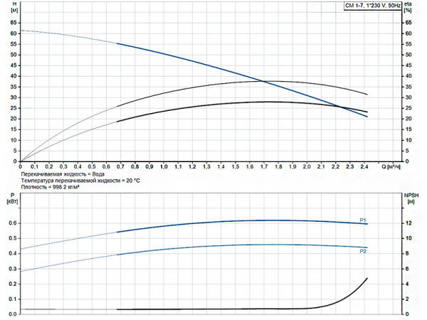 Горизонтальный многоступенчатый насос Grundfos CM 1-7 A-R-A-E-AVBE C-A-A-N