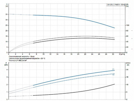 Горизонтальный многоступенчатый насос Grundfos CM 25-2 A-F-I-E-AQQE F-A-A-N