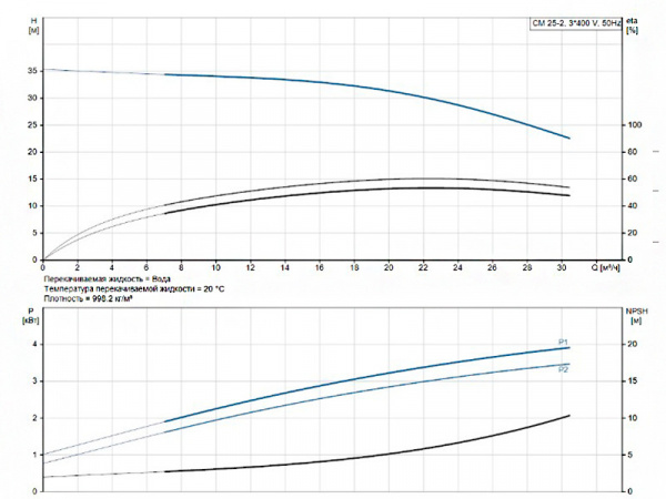Горизонтальный многоступенчатый насос Grundfos CM 25-2 A-F-I-E-AQQE F-A-A-N