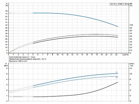 Горизонтальный многоступенчатый насос Grundfos CM 15-4 A-R-A-V-AQQV F-A-A-N