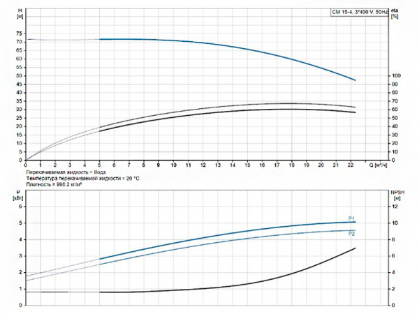 Горизонтальный многоступенчатый насос Grundfos CM 15-4 A-R-A-V-AQQV F-A-A-N