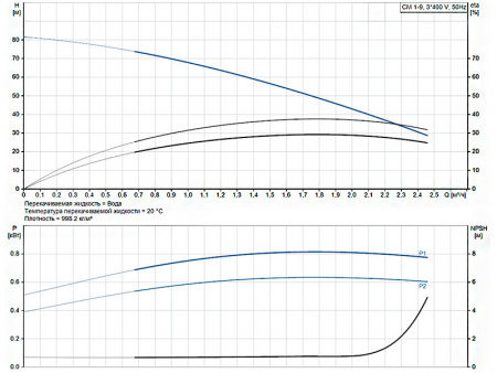 Горизонтальный многоступенчатый насос Grundfos CM 1-9 A-R-G-V-AQQV F-A-A-N