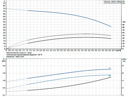 Горизонтальный многоступенчатый насос Grundfos CM 5-8 A-R-A-E-AQQE C-A-A-N