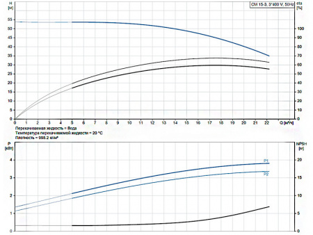 Горизонтальный многоступенчатый насос Grundfos CM 15-3 A-R-A-V-AVBV F-A-A-N