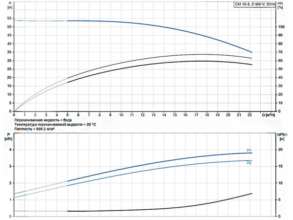 Горизонтальный многоступенчатый насос Grundfos CM 15-3 A-R-A-V-AVBV F-A-A-N