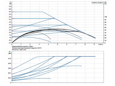 Насос циркуляционный Grundfos Magna1 32-60 N
