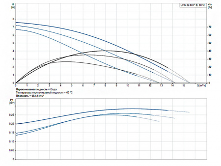 Насос циркуляционный Grundfos UPS 32-80 F B