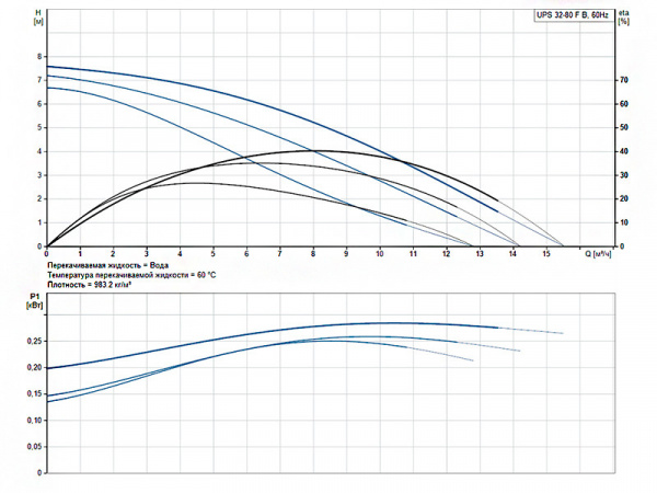 Насос циркуляционный Grundfos UPS 32-80 F B