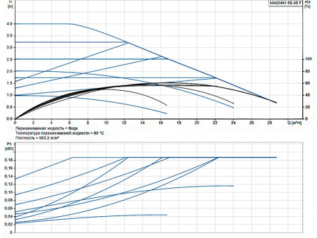 Насос циркуляционный Grundfos Magna1 65-40 F