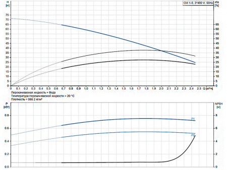Горизонтальный многоступенчатый насос Grundfos CM 1-8 A-R-A-E-AQQE F-A-A-N