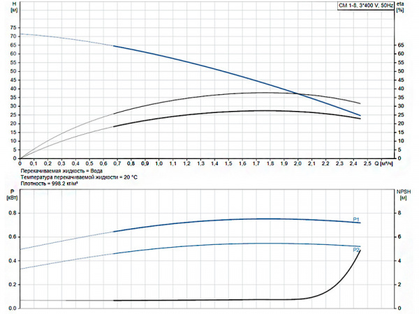 Горизонтальный многоступенчатый насос Grundfos CM 1-8 A-R-A-E-AQQE F-A-A-N