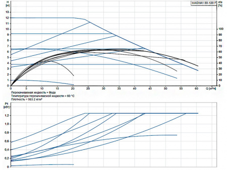 Насос циркуляционный Grundfos Magna1 80-120 F