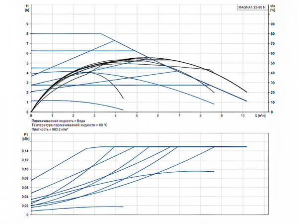 Насос циркуляционный Grundfos Magna1 32-80 N