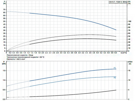 Горизонтальный многоступенчатый насос Grundfos CM 5-7 A-R-A-E-AQQE C-A-A-N