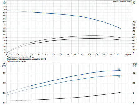 Горизонтальный многоступенчатый насос Grundfos CM 5-7 A-R-A-E-AQQE F-A-A-N