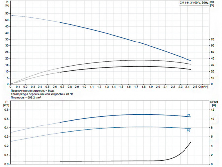 Горизонтальный многоступенчатый насос Grundfos CM 1-6 A-R-A-V-AVBV F-A-A-N
