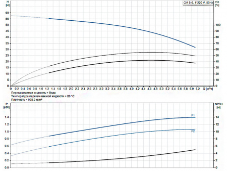 Горизонтальный многоступенчатый насос Grundfos CM 5-6 A-R-A-E-AVBE C-A-A-N