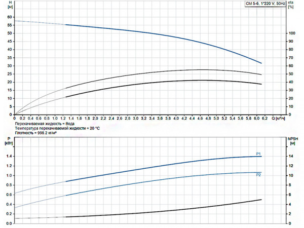 Горизонтальный многоступенчатый насос Grundfos CM 5-6 A-R-A-E-AVBE C-A-A-N