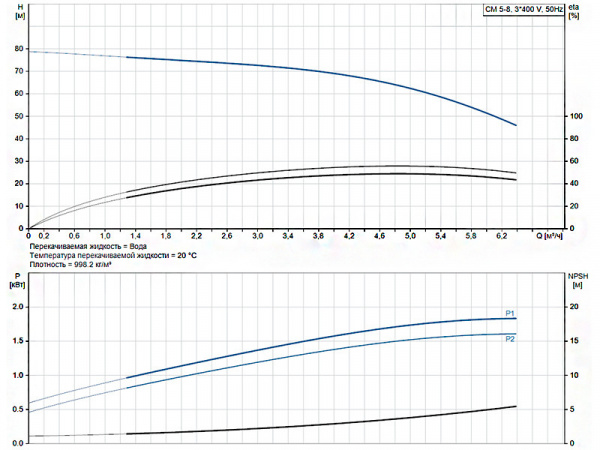 Горизонтальный многоступенчатый насос Grundfos CM 5-8 A-R-A-E-AQQE F-A-A-N