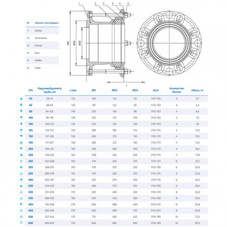 Фланец DENDOR FA-U13 DN 100 (109-133) PN 16 обжимной универсальный для стальных, чугунных и ПВХ труб