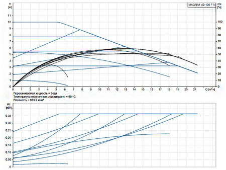 Насос циркуляционный Grundfos Magna1 40-100 F N