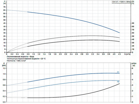Горизонтальный многоступенчатый насос Grundfos CM 3-7 A-R-A-E-AVBE C-A-A-N