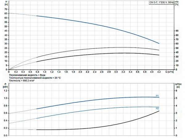 Горизонтальный многоступенчатый насос Grundfos CM 3-7 A-R-A-E-AVBE C-A-A-N