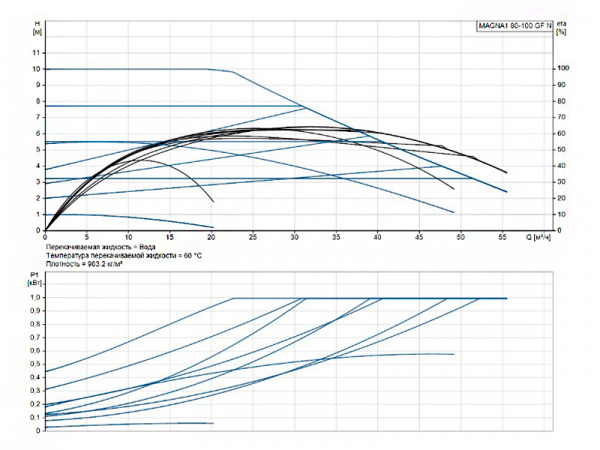 Насос циркуляционный Grundfos Magna1 80-100 GF N