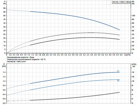 Горизонтальный многоступенчатый насос Grundfos CM 5-6 A-R-I-E-AQQE C-A-A-N