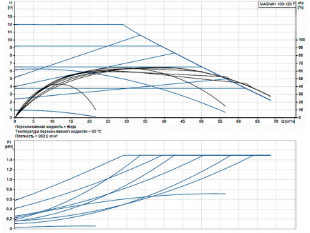 Насос циркуляционный Grundfos Magna1 100-120 F