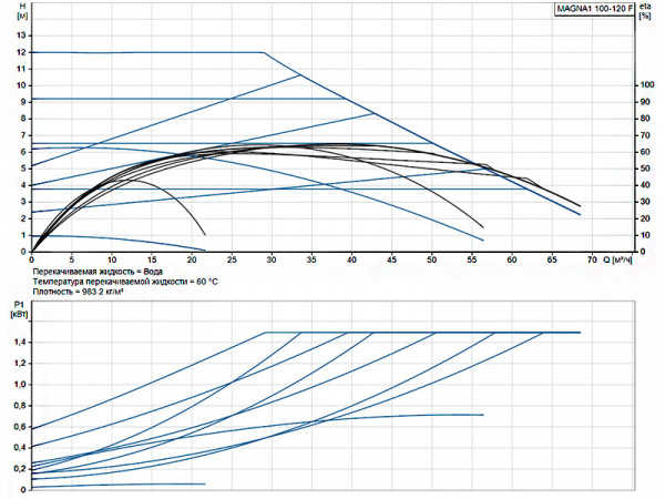 Насос циркуляционный Grundfos Magna1 100-120 F