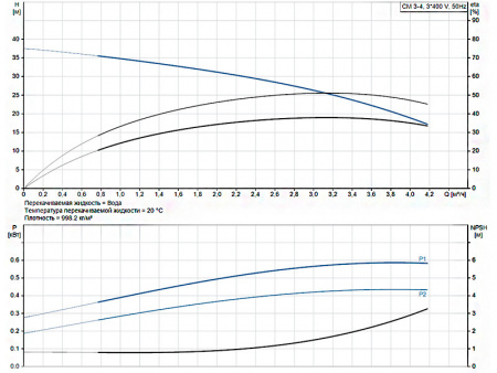 Горизонтальный многоступенчатый насос Grundfos CM 3-4 A-R-A-E-AVBE F-A-A-N