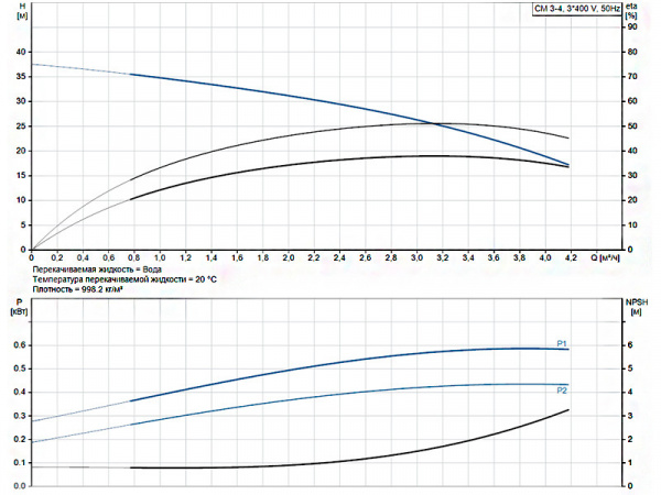 Горизонтальный многоступенчатый насос Grundfos CM 3-4 A-R-A-E-AVBE F-A-A-N