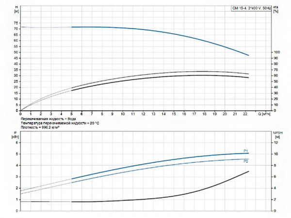 Горизонтальный многоступенчатый насос Grundfos CM 15-4 A-R-A-E-AQQE F-A-A-N