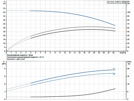 Горизонтальный многоступенчатый насос Grundfos CM 15-3 A-F-I-E-AQQE F-A-A-N