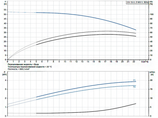 Горизонтальный многоступенчатый насос Grundfos CM 15-3 A-F-I-E-AQQE F-A-A-N